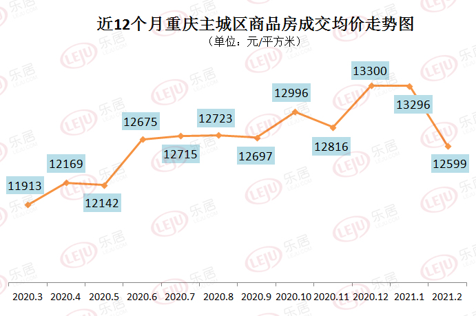 7%,环比下跌52%696912816元/㎡!重庆房价降了5