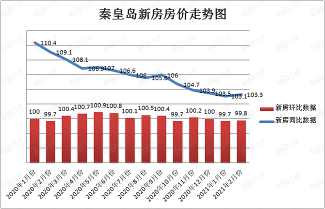 2月份70城房價數據發佈 秦皇島房價持續走低