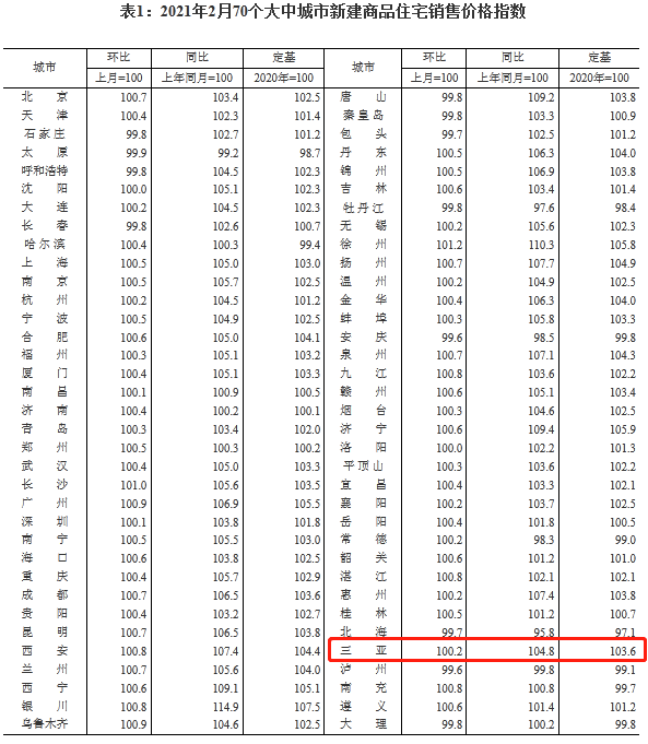 2021年2月70城房價出爐三亞新房價格環比上漲02