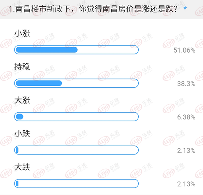 近6成網友看漲南昌房價 4成明確會購房 | 解讀南昌