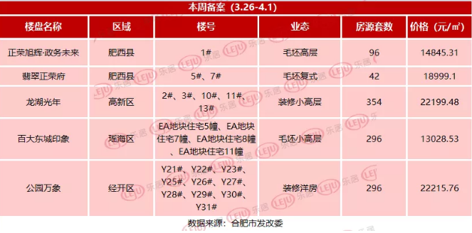 均價22萬㎡龍湖高新cbd首次備案354套房最快週末就開