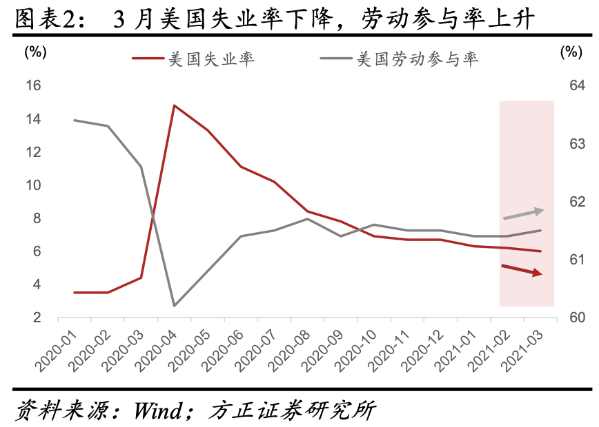 方正證券非農數據修復失業率下降美國經濟復甦迎曙光