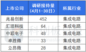 半导体一季报哪家强同环比双增长名单来了还有这些公司被扎堆调研