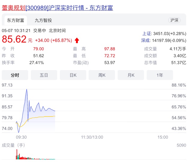 蕾奥规划创业板上市 开盘涨超65%报85.62元_中金在线财经号