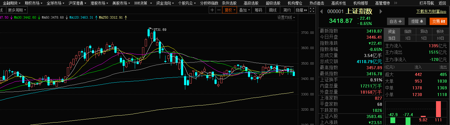 抱团方向在遭重挫周期股一枝独秀