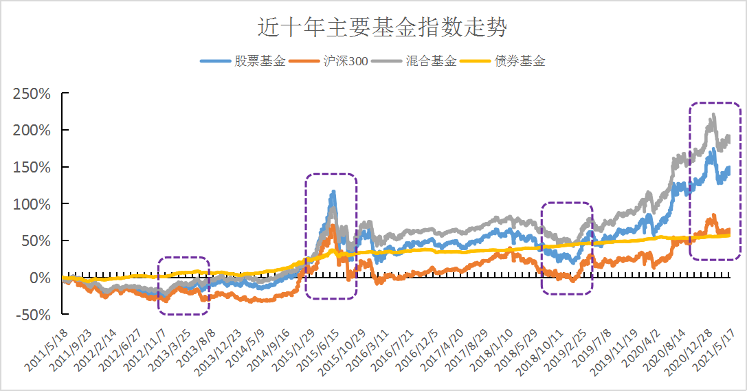 基金曲线图三条曲线图片