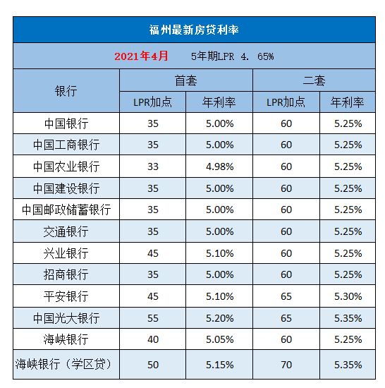 福州房貸利率上調全國已有超60城提高房貸未來房貸或收緊