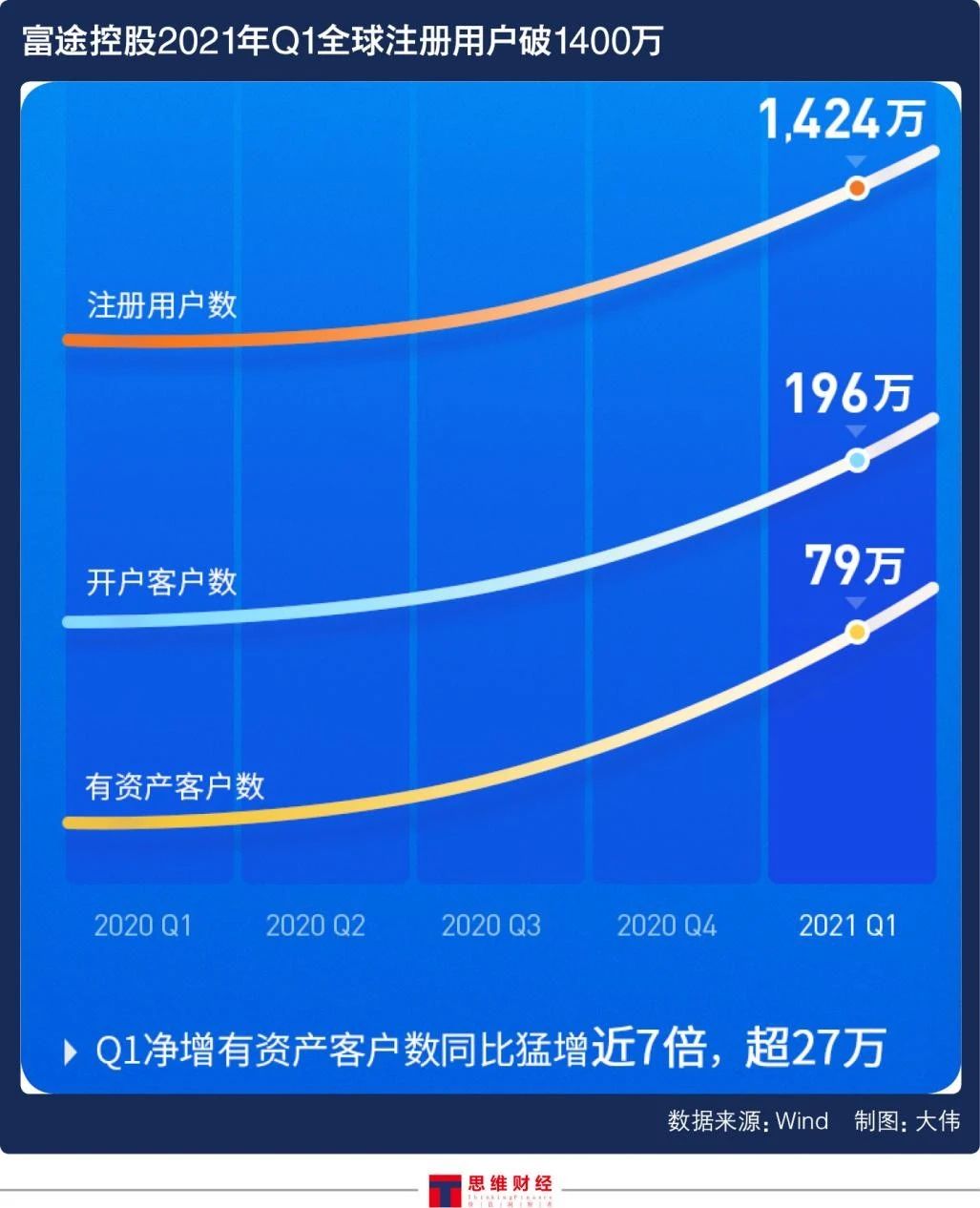 富途高增长秘籍:始终聚焦用户体验和科技赋能_中金在线财经号