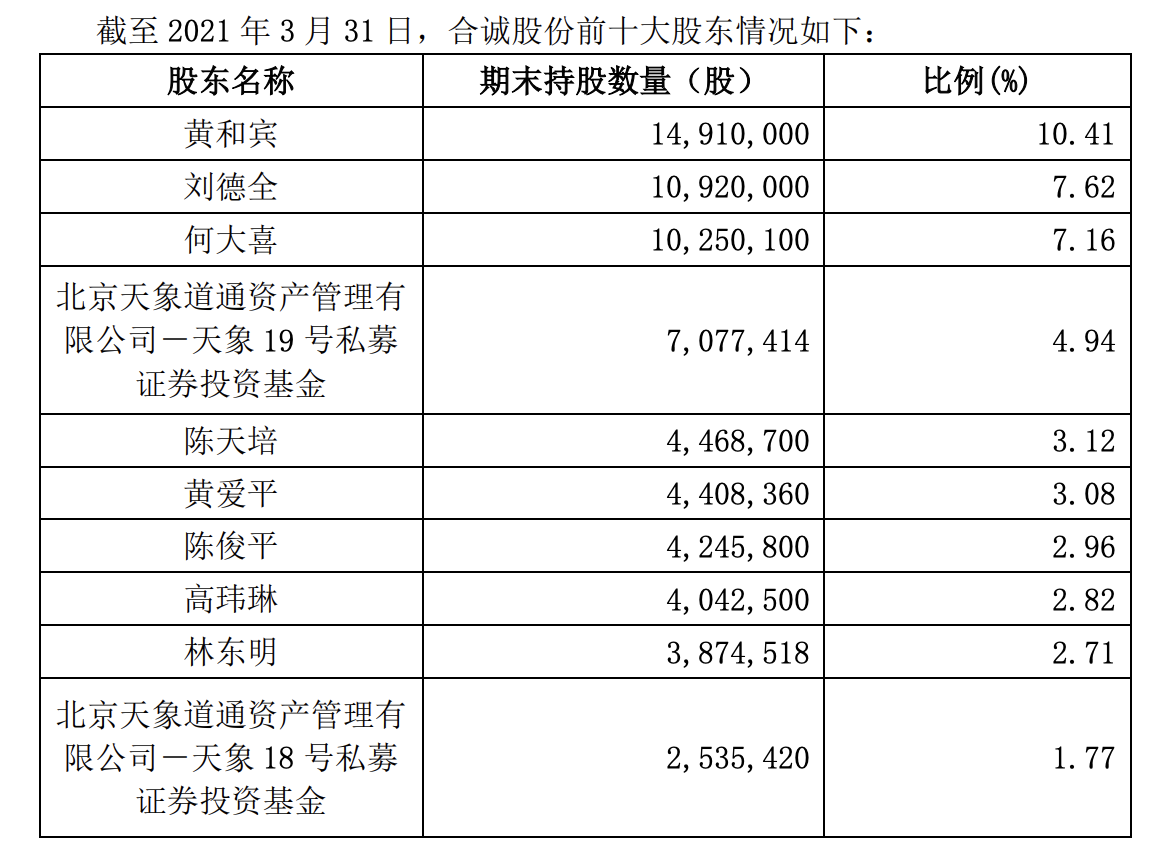 建发国际控股合诚股份 653亿元收购其1969%股份