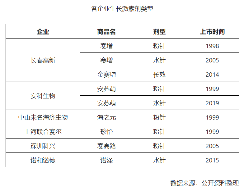 大白马长春高新市值缩水超500亿生长激素一家独大局面还能维系多久