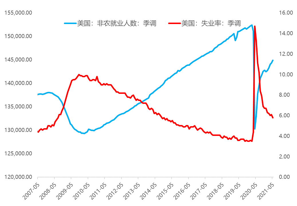 圖表3:美國非農就業人數和失業率變化情況