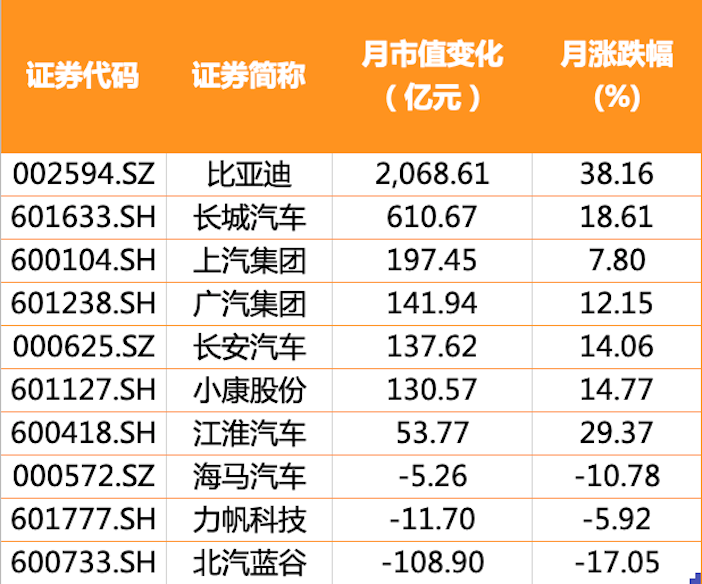 6月汽車股寧德時代登頂深市一哥比亞迪猛追市值漲超2000億