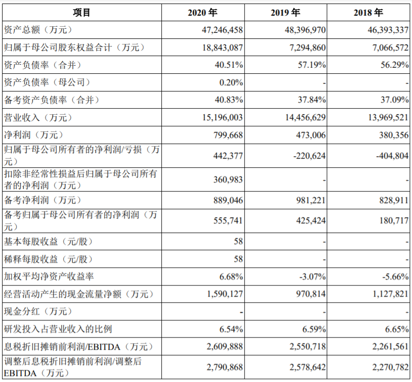 資本邦注意到,在招股書中,先正達表示,2020年先正達集團在全球植保