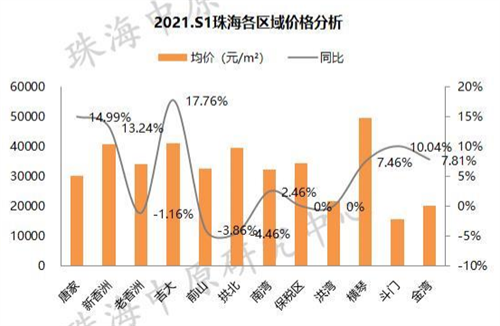 漲勢洶湧2021年上半年珠海各區域房價出爐