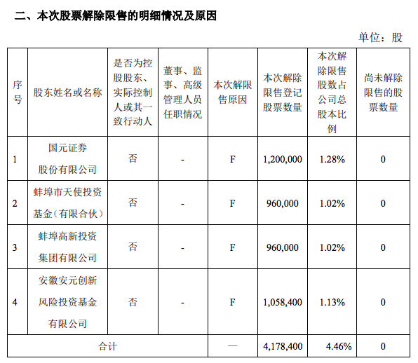 安徽鳳凰418萬股戰略配售股票解禁佔總股本446解禁市值約2642萬元