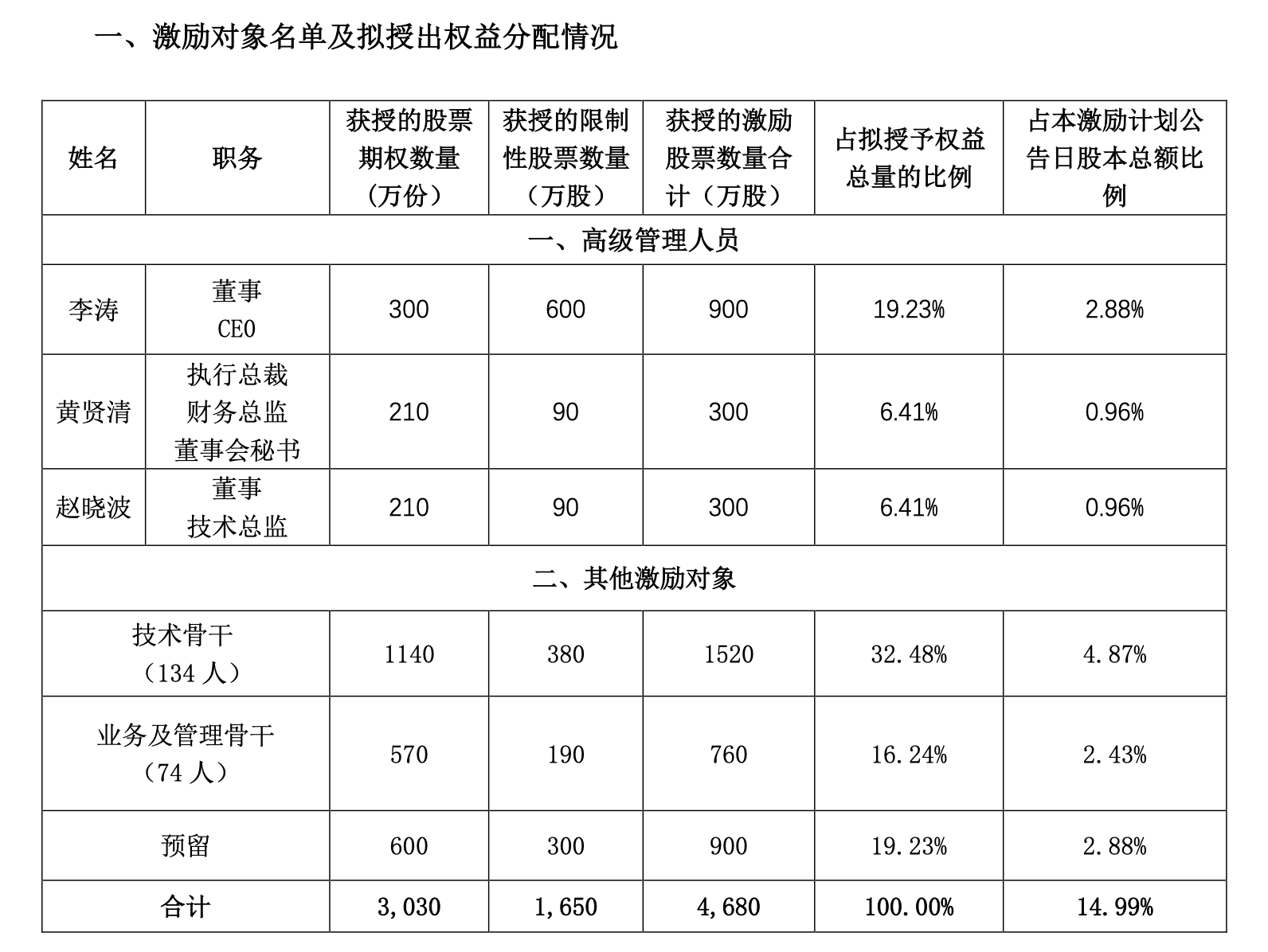 先临三维推出股权激励计划首次授予权益3780万股覆盖211名员工