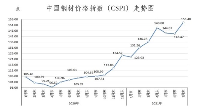 中钢协:8月份钢材价格趋于平稳,关注后期供需下降及煤炭焦炭价格大幅
