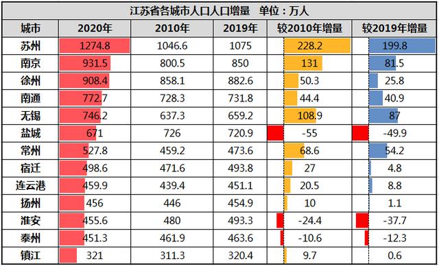 最新七普数据显示,徐州2020年常住人口为9084万人,较十年年增加了50