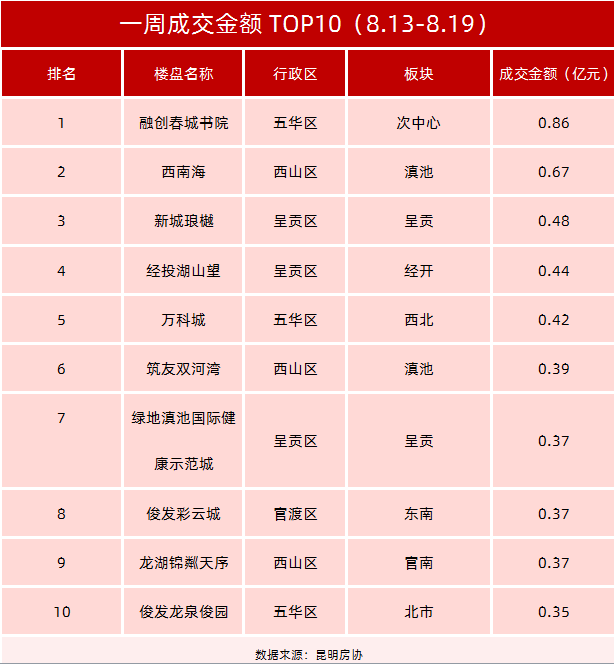 房价直击上周昆明商品住宅新增供应78万方成交均价环比下降14