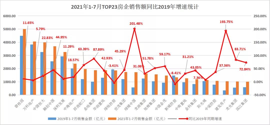 領先指數2021年17月中國房地產企業銷售額top100榜