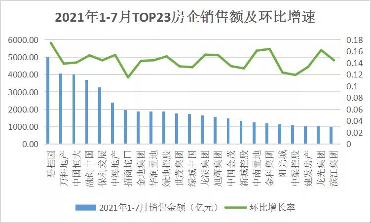 領先指數2021年17月中國房地產企業銷售額top100榜