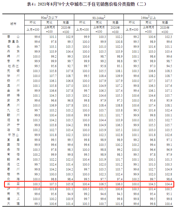 海南限价令背后三亚房价连涨15个月住宅持续供不应求