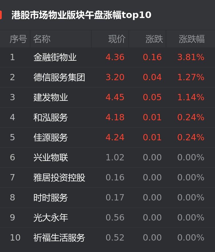 港股9月16日物业股午盘:金融街物业涨381%位居首位