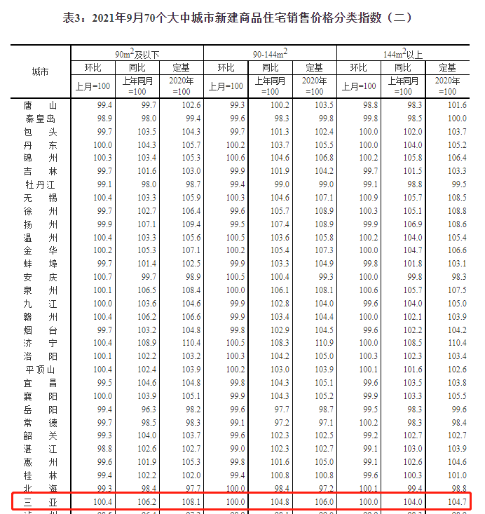 2021年8月份全国70城房价指数表:6969住宅用地供应方面,三亚下