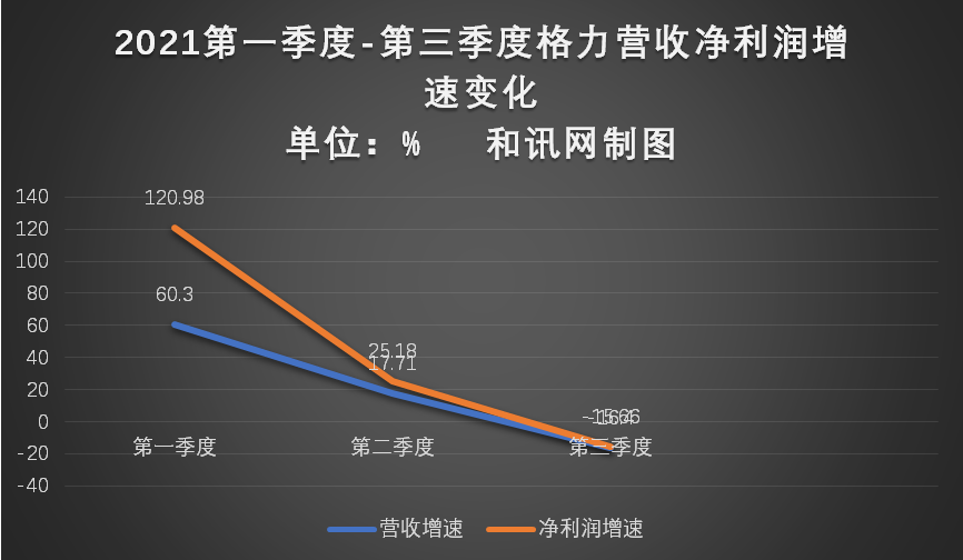 从单季度数据看,格力电器业绩下滑趋势更为明显,2021年第一季度格力