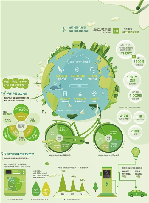 经济日报携手京东发布数据绿色消费点亮健康新生活