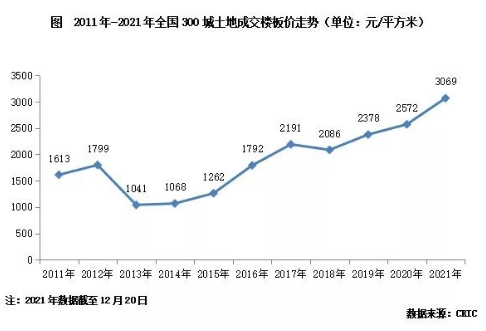 價格延續2020年的價格上漲之勢,全國300城土地成交樓板價迎來大幅上漲