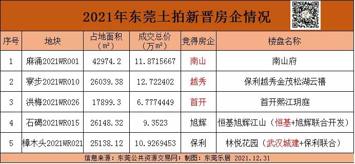 15宗地王3宗终止1宗流拍67东莞土拍变天记