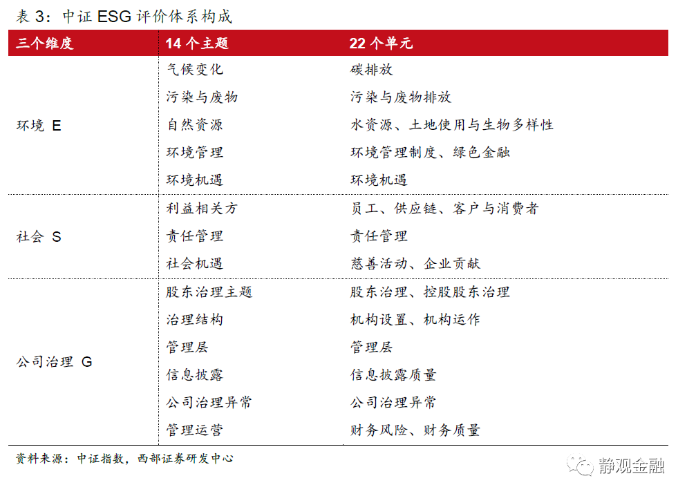 國內esg評價體系標準未現多元探索