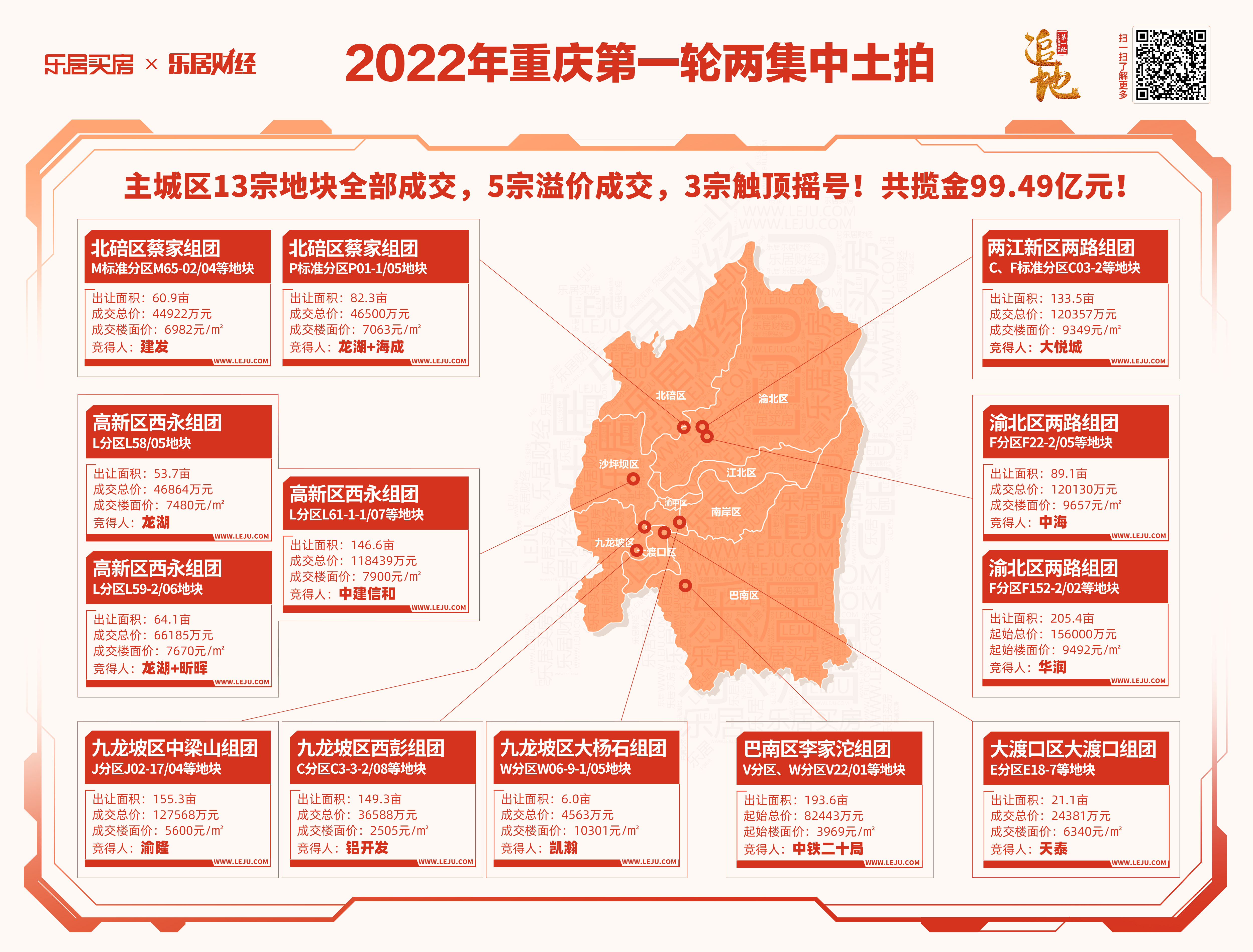 2022重庆首轮土拍成交13宗揽金9949亿3宗触顶摇号