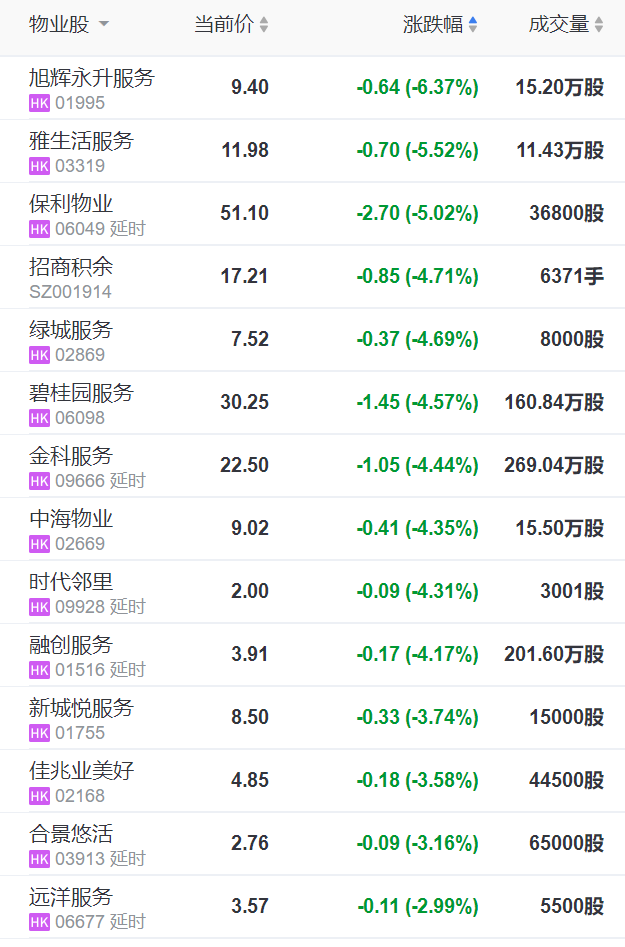 多隻港股物業股開盤下行碧桂園服務跌超45