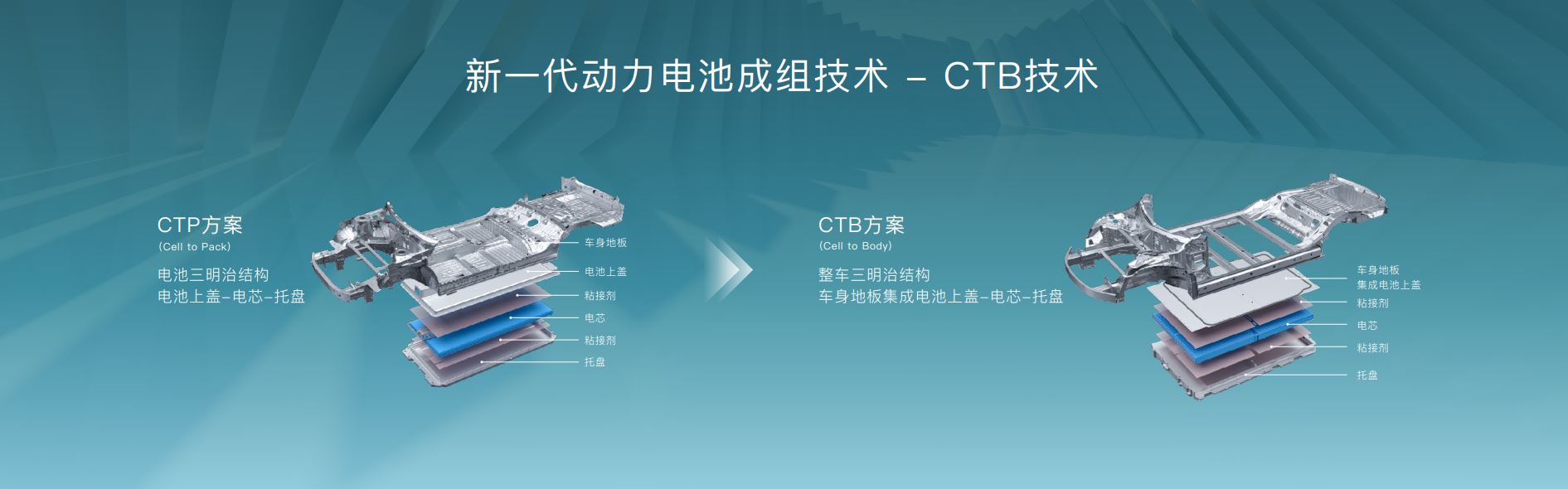 比亞迪方面介紹,ctb技術將電池包上蓋與傳統結構的車身底板集成,構成