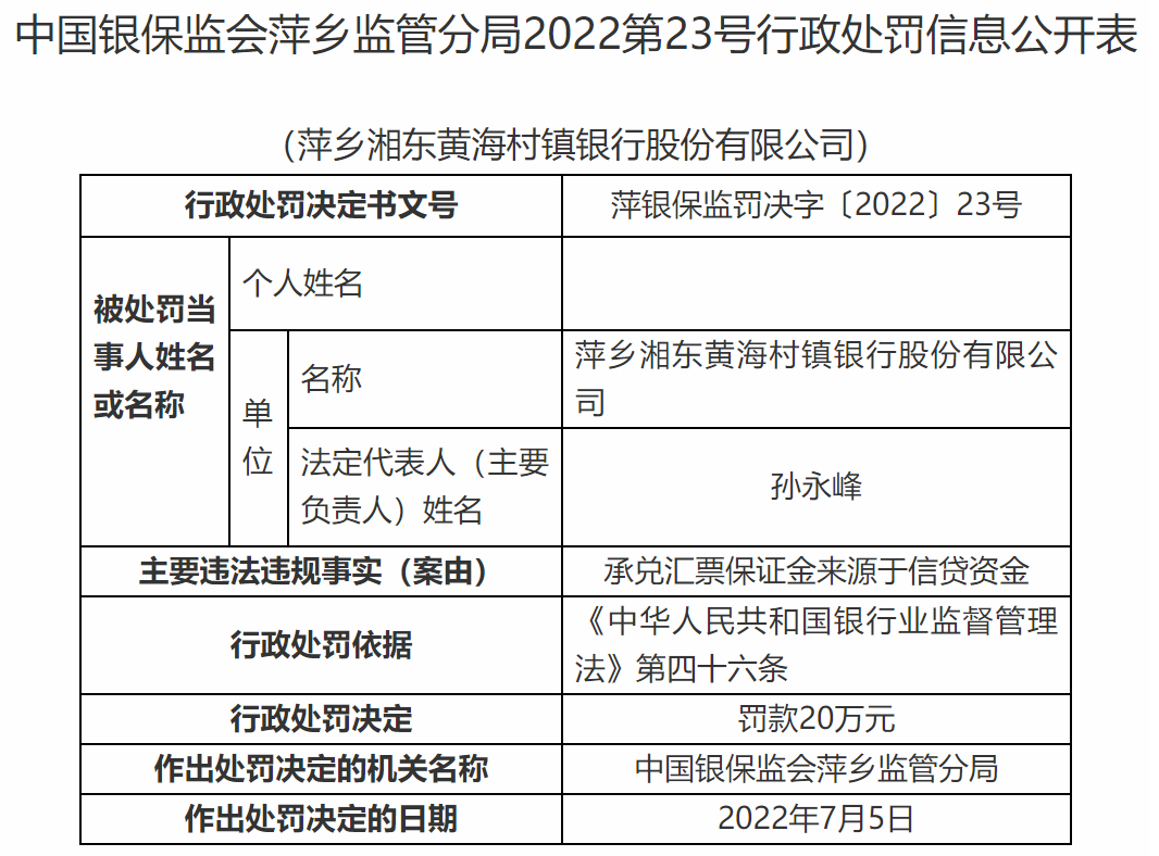 年内115家村镇银行受罚,江西数量居首,有银行一天收8张罚单