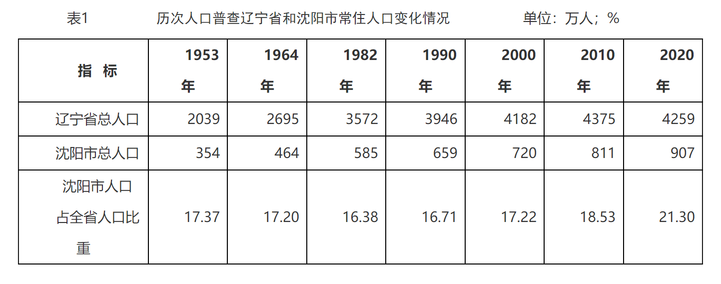 沈阳市常住人口10年增长1189浑南增幅接近翻倍