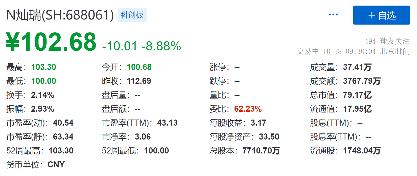 6969乐居财经 邓如菲10月18日,截至9:30,n灿瑞(sh:688061)下跌8.