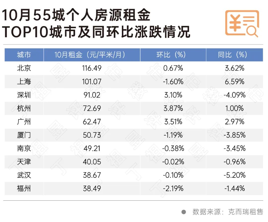 10月近七成城市房租下跌 西安上榜租金同环比涨幅TOP10城市_中金在线财经号