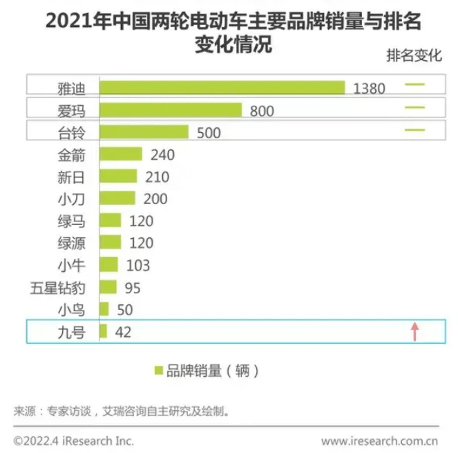 "小电驴"已经成为不少消费者的出行首选,这也让电动自行车的销量保有