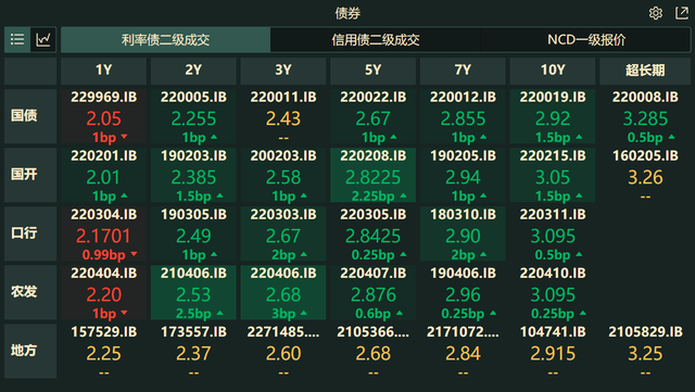 银行间主要利率债收益率多数上行_中金在线财经号