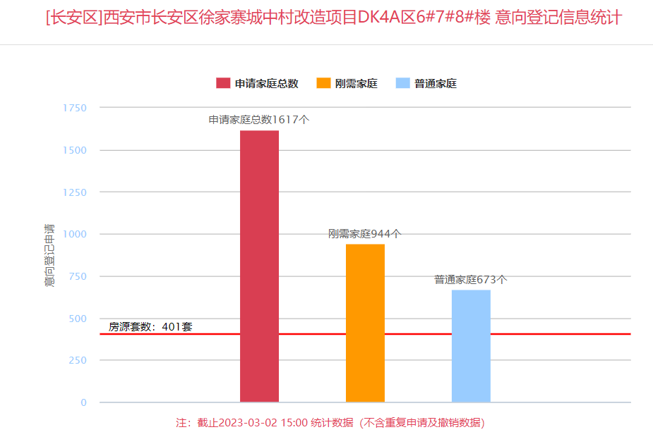 樂居買房訊 2023年西安第一個千人搖項目,或將由融創長安