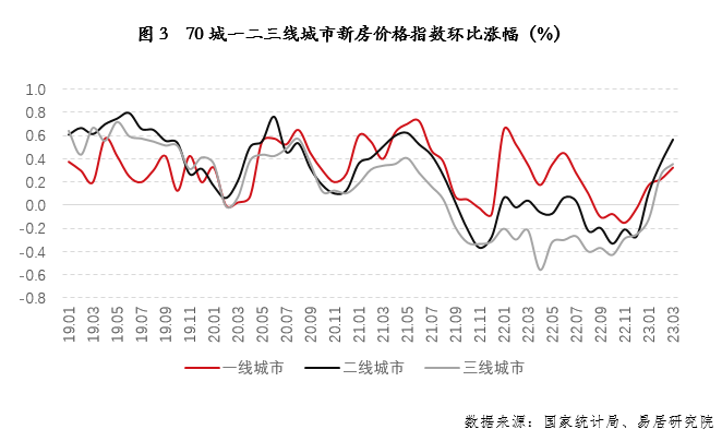 房价上涨城市数量明显增多,成都和杭州最强势