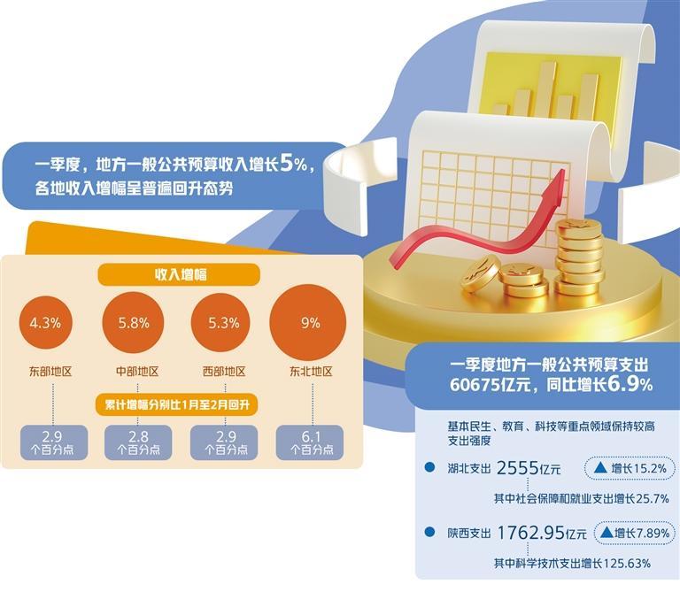 地方财政收入增幅普遍回升