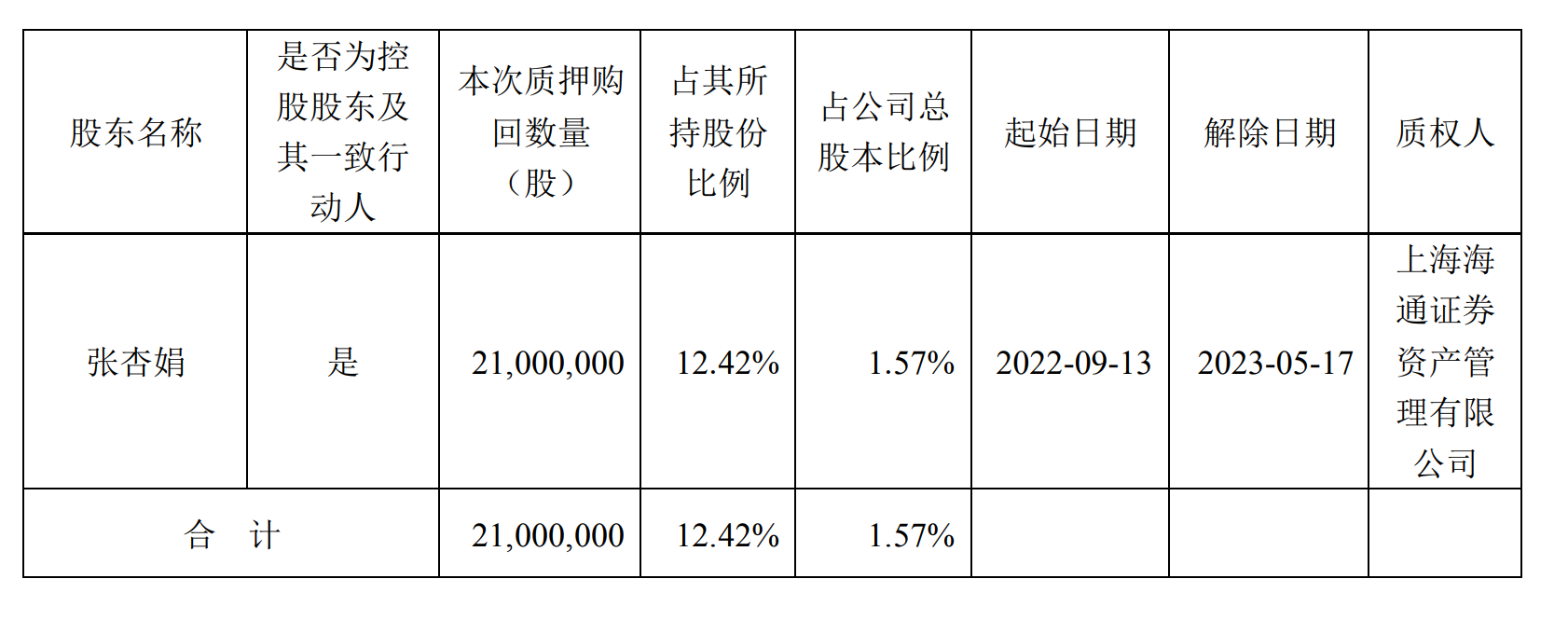 亚厦股份张杏娟质押3818万股约占总股本285