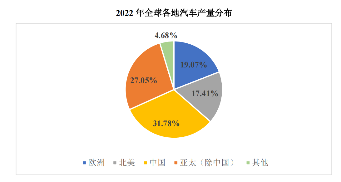 全球汽车保有量图片