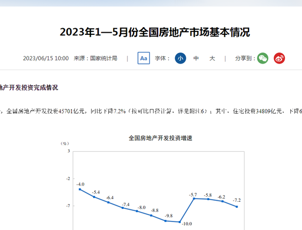 2023年前五個月全國房地產市場情況出爐住宅銷售額增長119