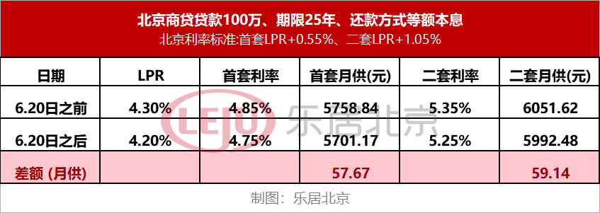 5年期降至4.2%！年内LPR首次下调 北京百万房贷25年省1.7万_中金在线财经号