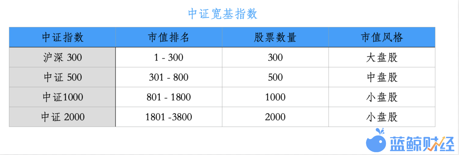 中证2000指数今日发布,小盘股指数家族添丁,成份股中民企占比超七成